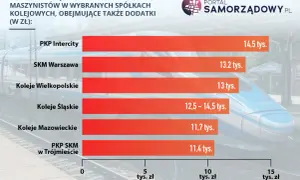 Maszynista PKP: Ile zarabia i jak osiągnąć 20 000 zł brutto?
