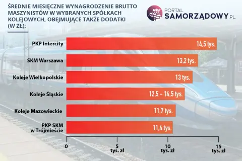 Maszynista PKP: Ile zarabia i jak osiągnąć 20 000 zł brutto?