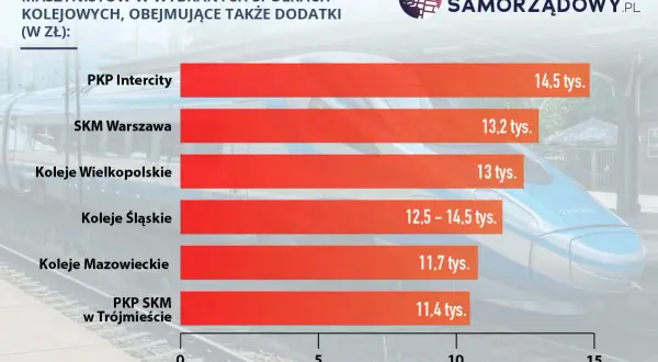 Maszynista PKP: Ile zarabia i jak osiągnąć 20 000 zł brutto?